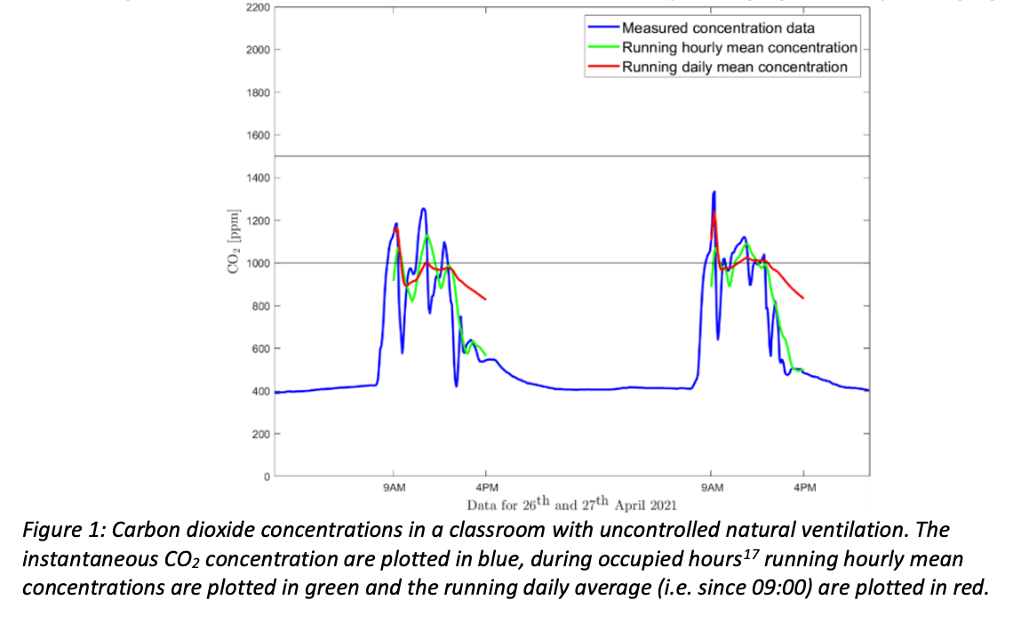 Graph showing different CO2 monitoring timing