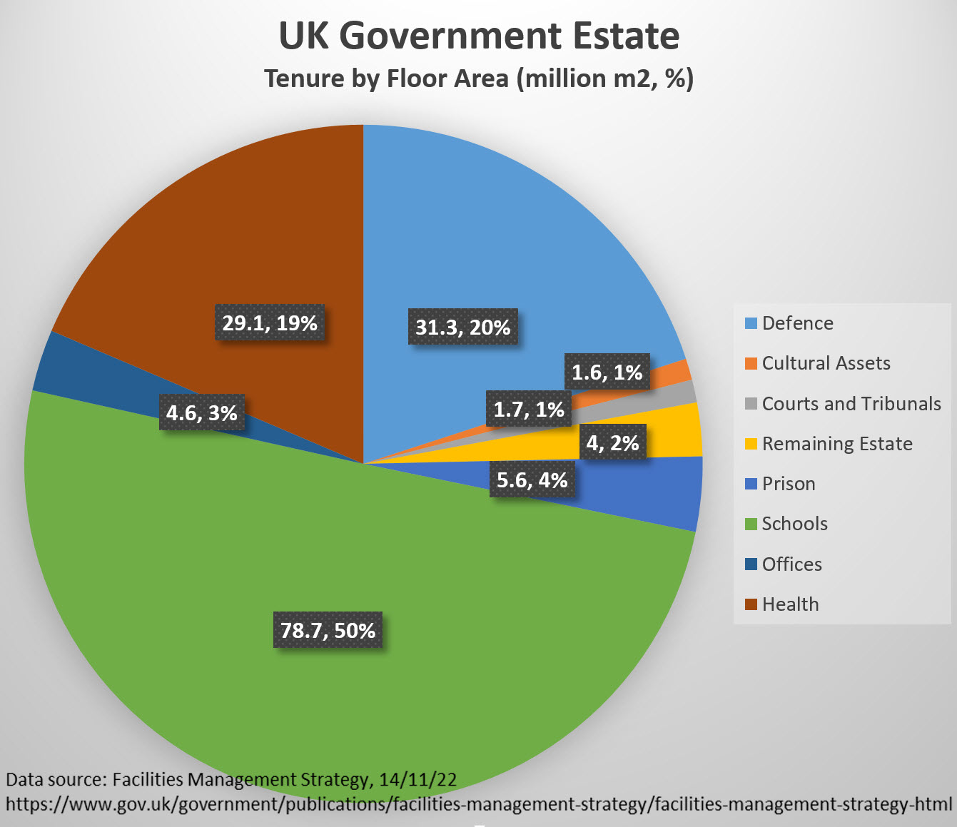 Pie chart showing the tenure by floor area of the UK Government's estate.