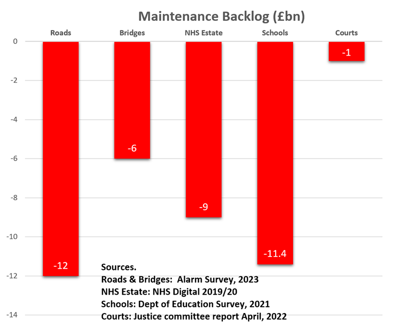 Addressing the maintenance backlog in public sector buildings. This graph shows the financial backlog ranging from £1bn for courts, £11bn for schools to £12bn for roads.