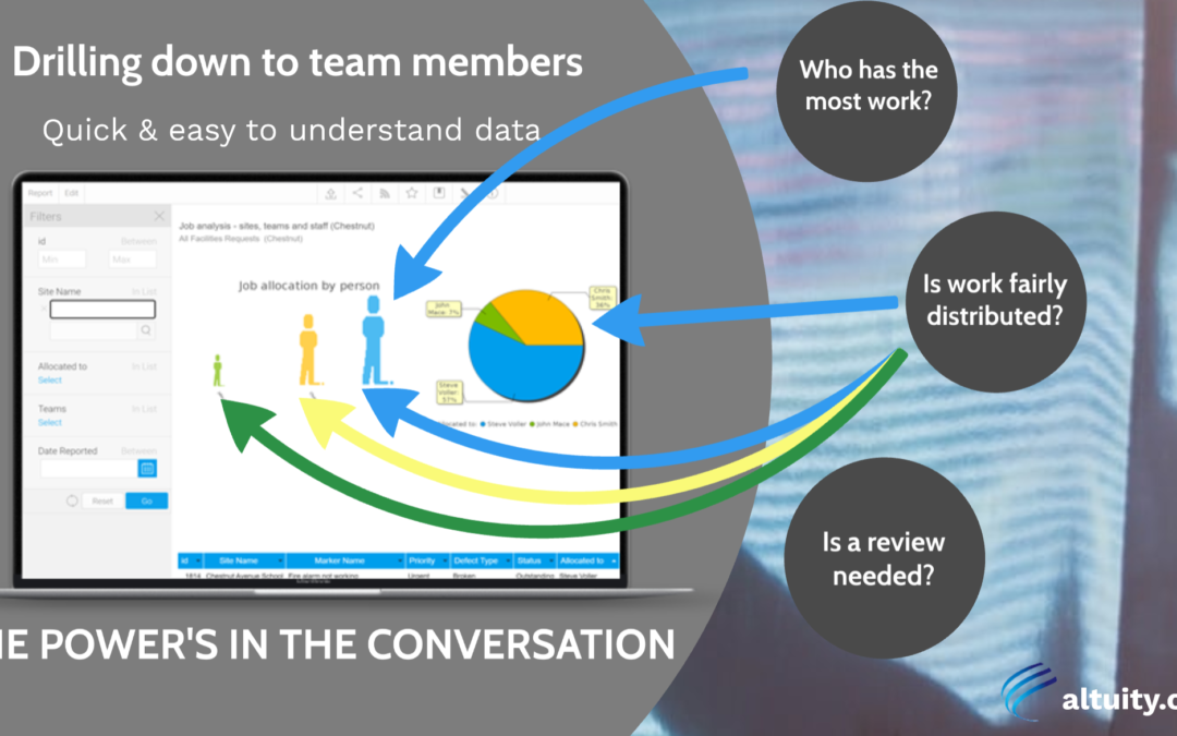 Image showing how graphical reporting can be used to trigger conversations about workloads across team members.